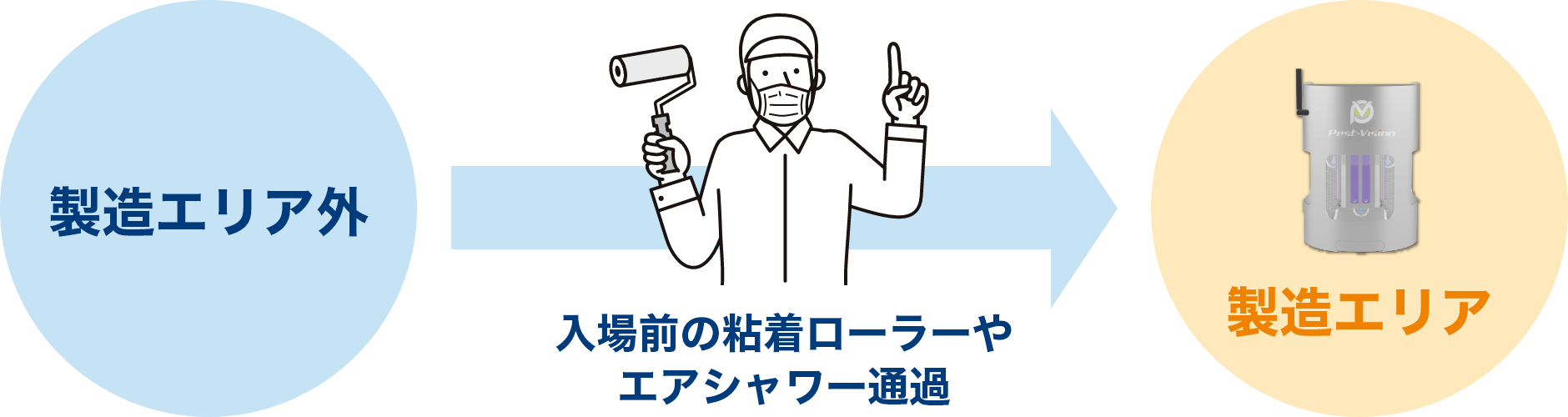 製造エリア外→入場前の粘着ローラーやエアシャワー通貨→製造エリア