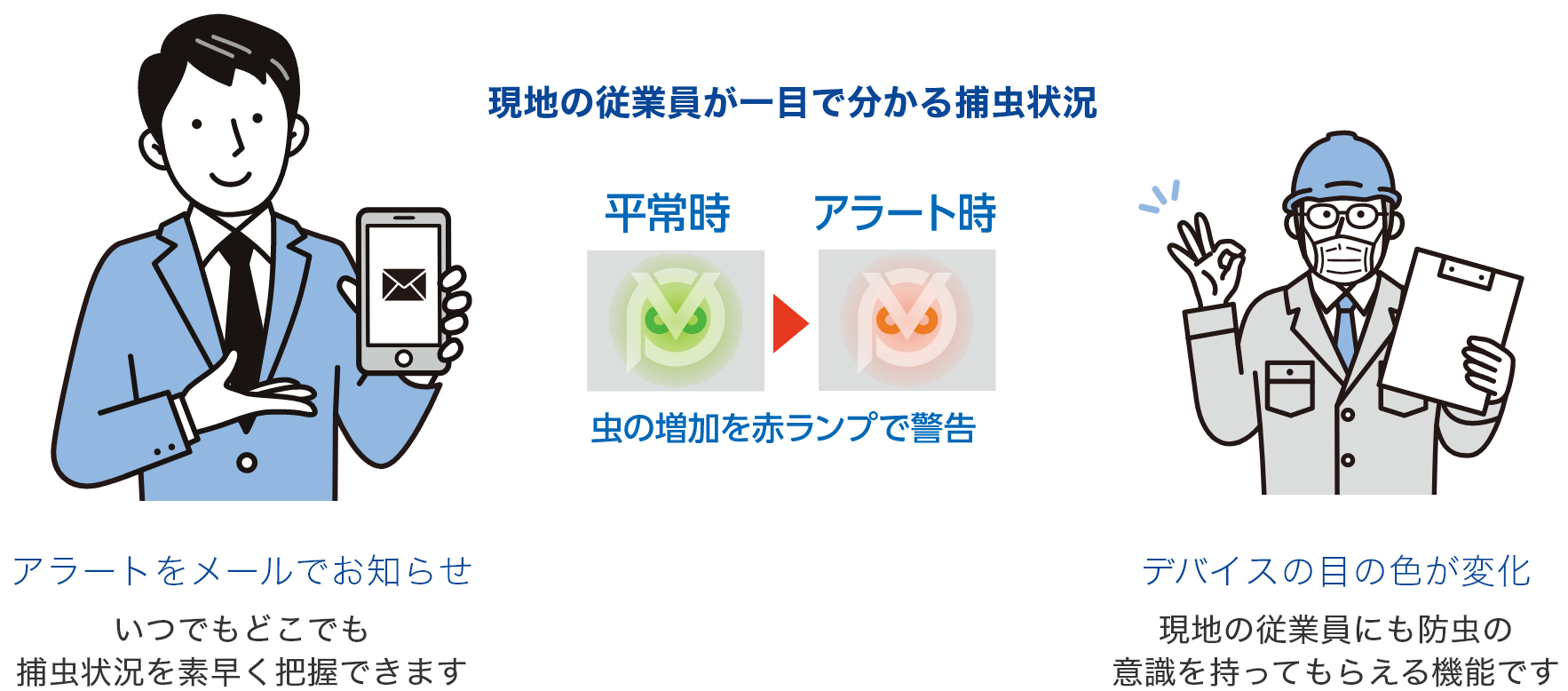 ＜現地の従業員が一目で分かる捕虫状況＞アラートをメールでお知らせ：いつでもどこでも捕虫状況を素早く把握できます／デバイスの目の色が変化：現地の従業員にも防虫の意識を持ってもらえる機能です